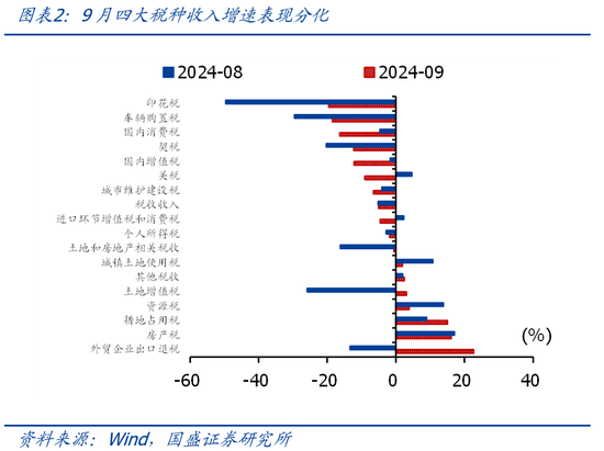 国盛证券熊园:财政收入年内首次正增的背后