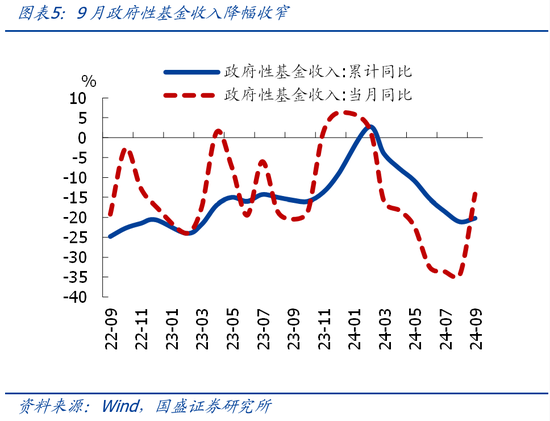 国盛证券熊园:财政收入年内首次正增的背后