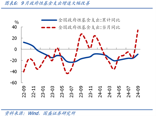 国盛证券熊园:财政收入年内首次正增的背后