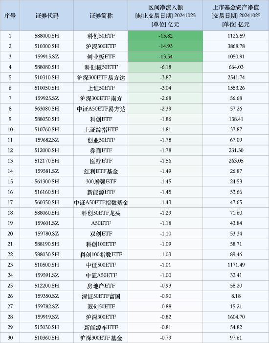 最不受欢迎ETF:10月25日科创50ETF遭净赎回15.82亿元,沪深300ETF遭净赎回14.93亿元(名单)