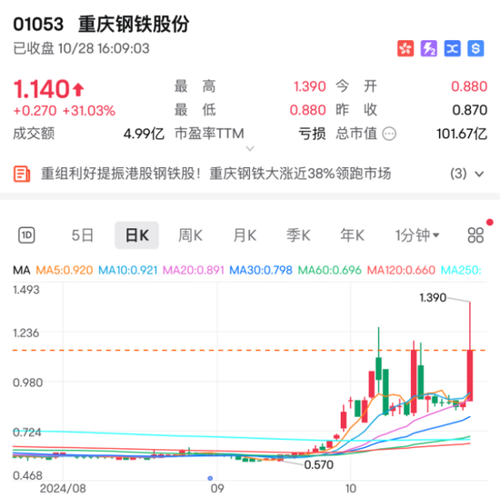 行业重组?大涨近15%!