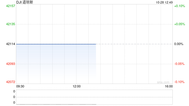 开盘：美股周一高开 市场聚焦财报与经济数据