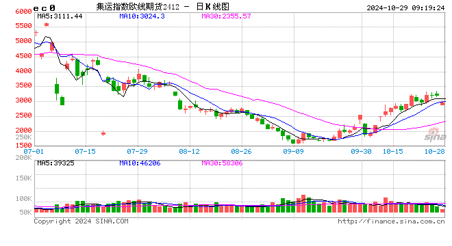 期市开盘：集运指数跌超8% 原油跌超3%