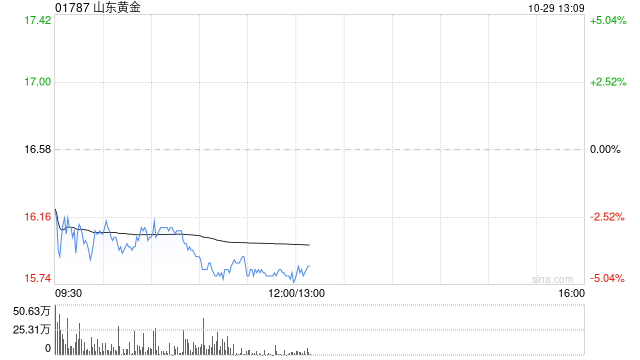 麦格理:维持山东黄金“跑赢大市”评级 目标价19.8港元