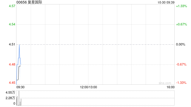 复星国际：豫园股份前三季度净利润11.59亿元 同比减少48.12%