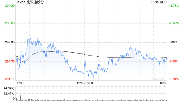 2011亿!比亚迪季度营收首次超过特斯拉