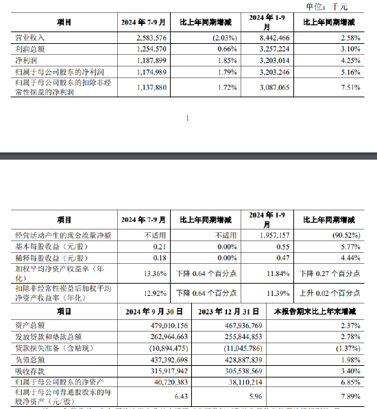 青农商行:前三季度实现归母净利润32.03亿元 同比增长5.16%