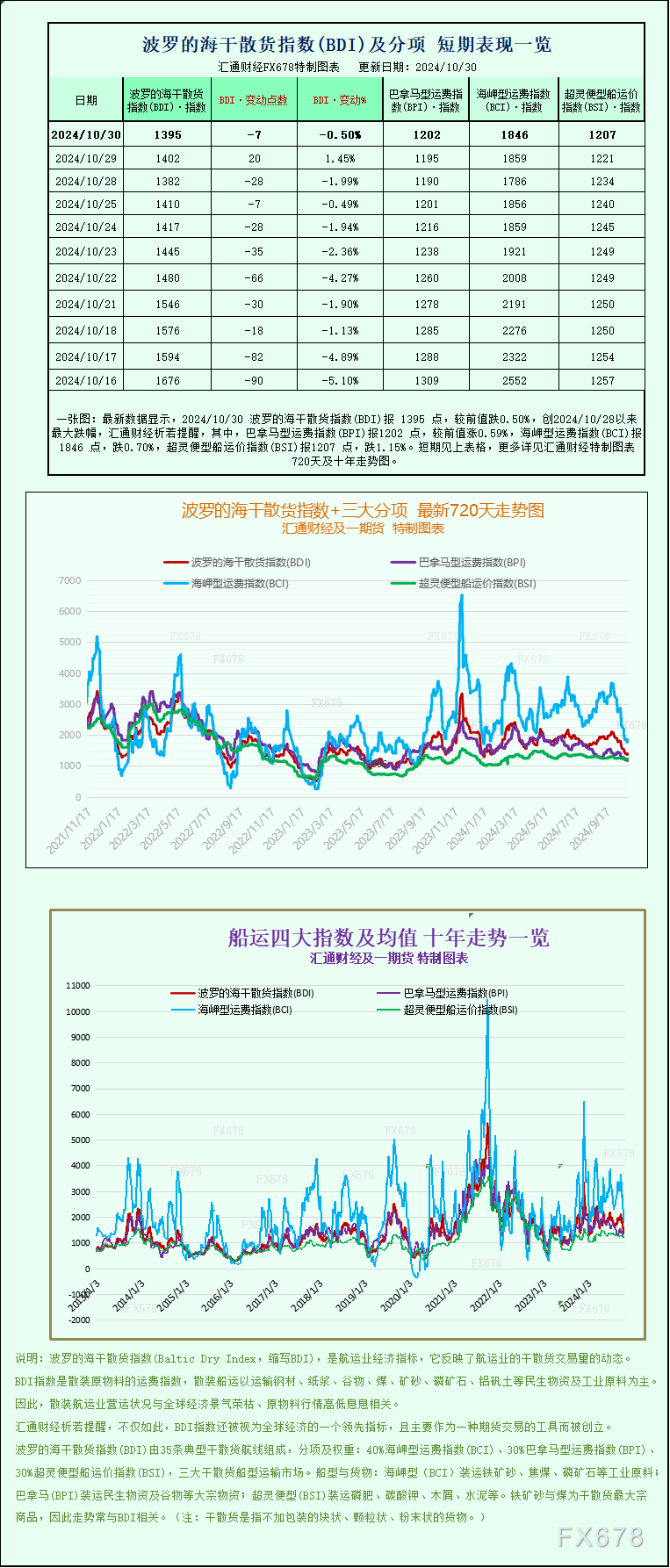 一张图:波罗的海指数因海岬型船运费下跌而下跌