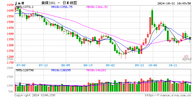 期市开盘:苹果涨近5% 焦煤跌超2%