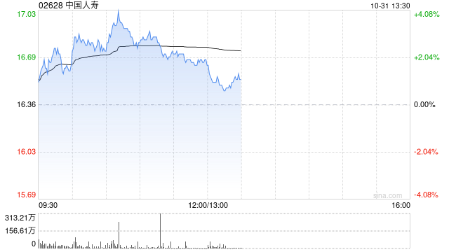 中国人寿绩后涨逾3% 第三季归母净利润同比增长17.67倍
