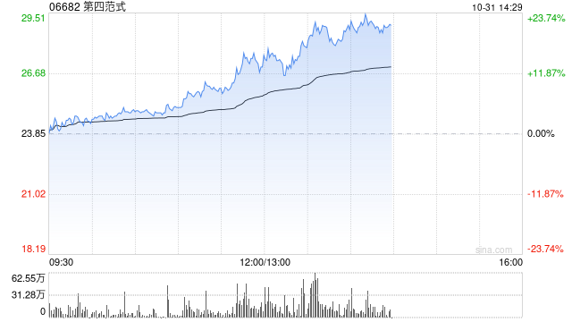 第四范式午后持续走高 股价现涨超16%暂现五连阳