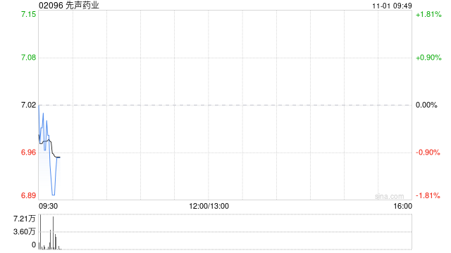 先声药业10月31日斥资486.87万港元回购69.4万股
