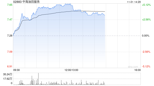 石油股早盘普涨 中海油服涨超5%中石油上涨1.54%