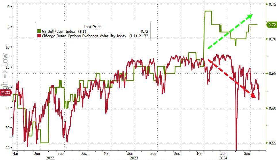 高盛交易员高呼当前交易罕见:我不记得什么时候“恐慌指数”超过20了,客户还一致看涨
