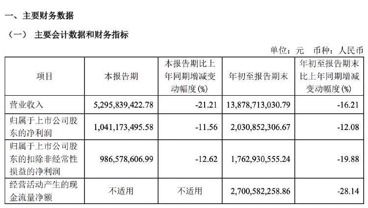 财报透视｜主营产品收入多数下滑，欧派家居前三季度营收净利双降，门店数减超500家