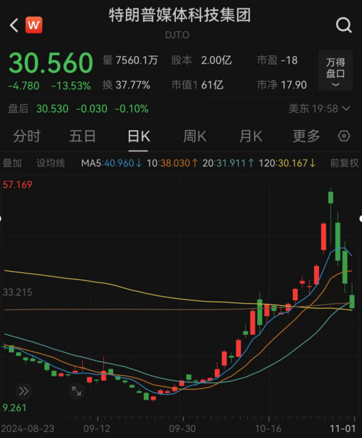 “特朗普交易风向标”崩了