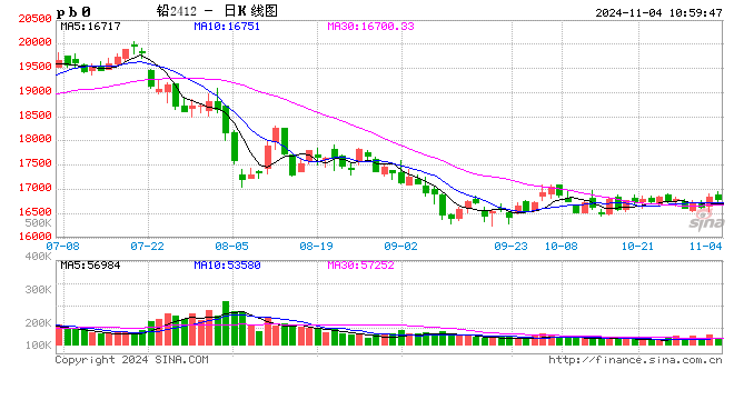 长江有色：环保检查致供应边际减少 4日铅价或小涨