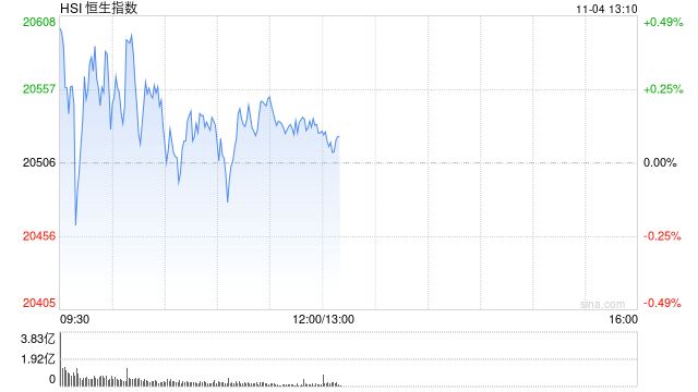 午评：港股恒指涨0.11% 恒生科指涨0.88%中资券商股涨幅居前