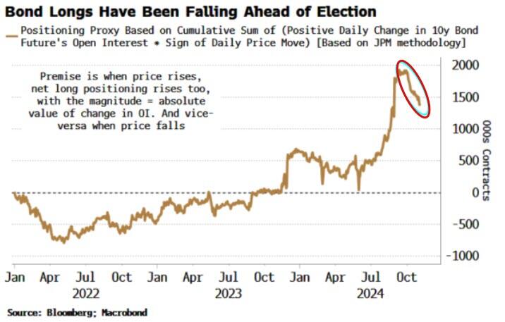 美国大选来袭持仓逆转:交易员放弃做多利率、做空“恐慌指数”VIX