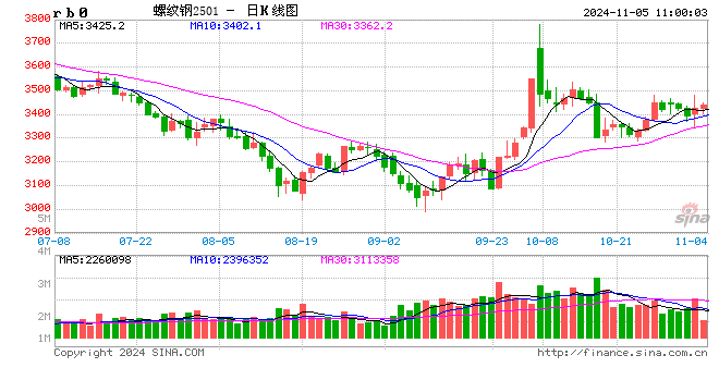 光大期货矿钢煤焦类日报11.5