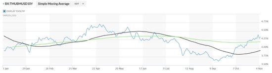 “债券卫士”回归！无论谁赢，美债收益率都要冲击5%？