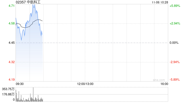 中航科工现涨逾5% 机构指公司覆盖航空完整产业链的平台型布局