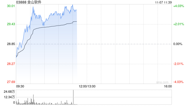 大摩：予金山软件“增持”评级 目标价升至32港元
