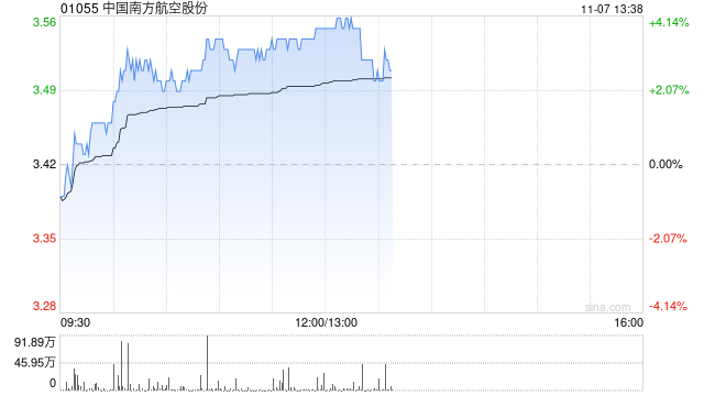 南方航空早盘涨超3% 南航集团签署18个进口项目订单