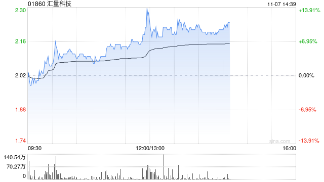 汇量科技午后涨近10% 机构看好Mintegral收入持续增长
