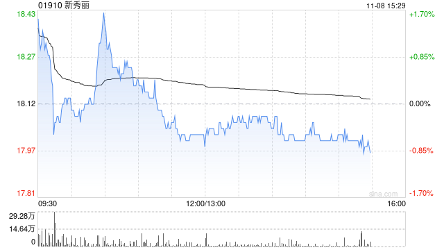 里昂：维持新秀丽“跑赢大市”评级 目标价下调至22港元