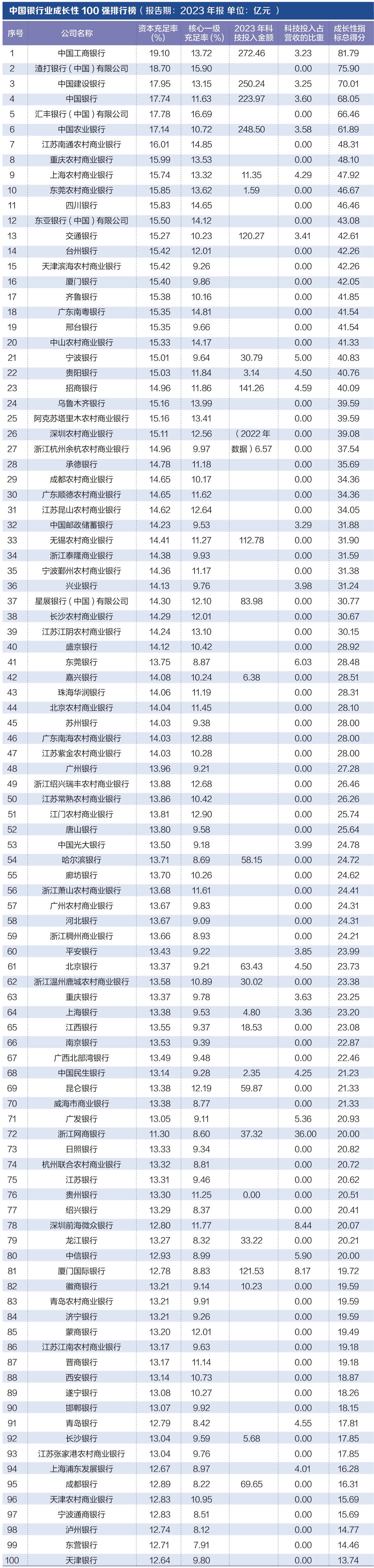 探寻银行业核心竞争力： “中国银行业竞争力100强排行榜”正式发布