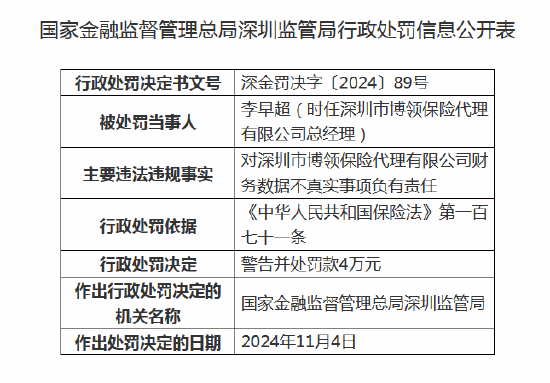 深圳市博领保险代理被罚20万元:因财务数据不真实