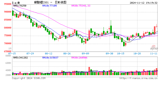 碳酸锂：价格波动放大