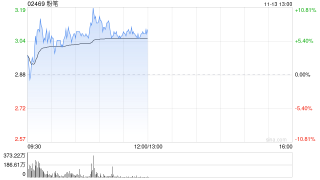 粉笔盘中逆市涨超9% 国考报名人数再创新高获机构建议关注
