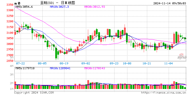 光大期货农产品类日报11.14
