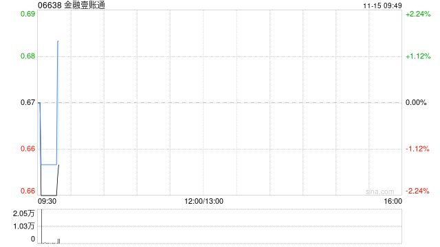 金融壹账通发布前三季度业绩 股东应占溢利1.1亿元同比扭亏为盈