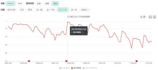 B站手游营收暴涨84%：二次元猛亏，一碰SLG就爆赚？