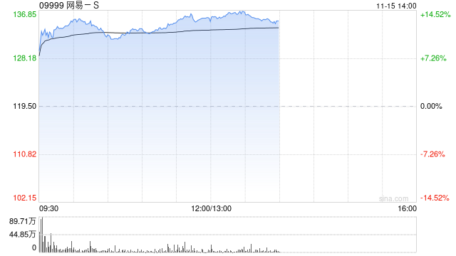 游戏股早盘普遍走高 网易-S涨逾12%心动公司涨超7%