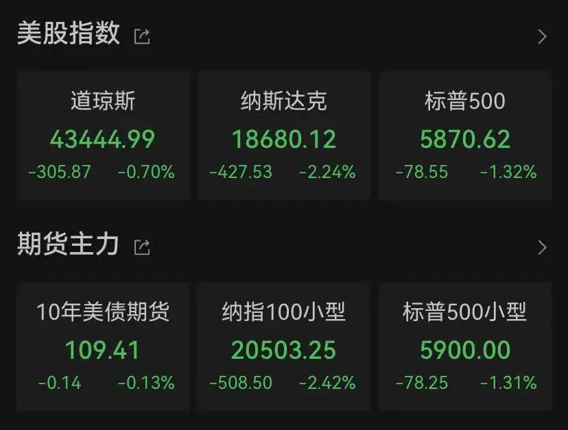 黄金创三年来最大周跌幅！特朗普又发布了一项新任命