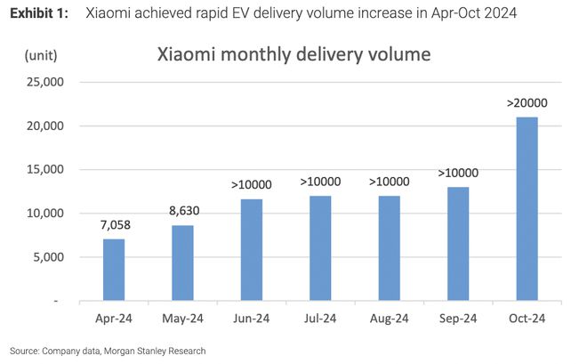电车火爆,期待SUV!大摩高呼小米“不要太早下车”!