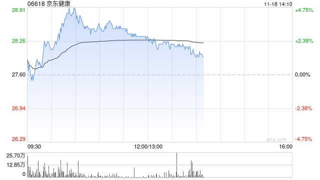 中金：维持京东健康“跑赢行业”评级 目标价升至30.2港元