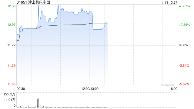 津上机床中国现涨超4%创新高 中期净利同比增长超五成