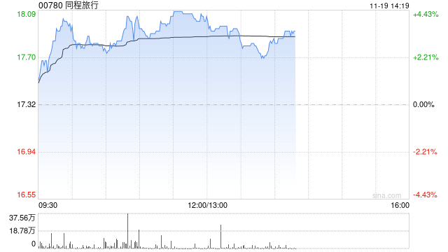 同程旅行早盘涨超4% 假期优化落地有望提振出行链