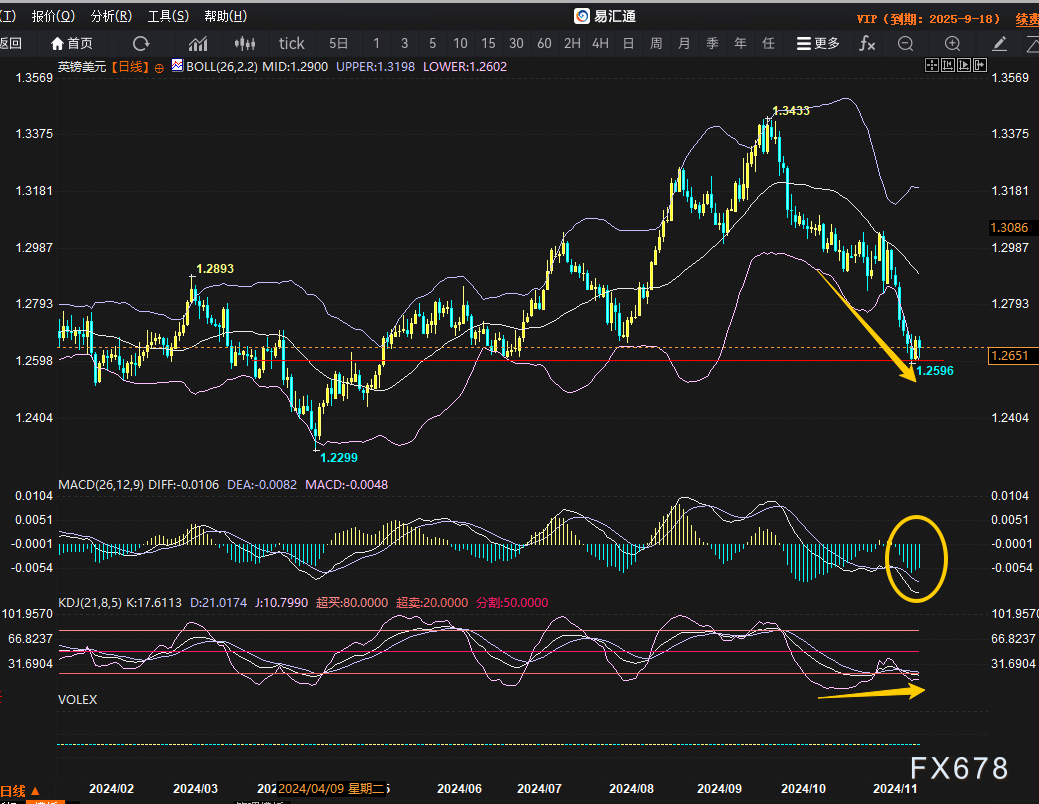 外汇交易观察:英镑来到绝佳点位,三大理由