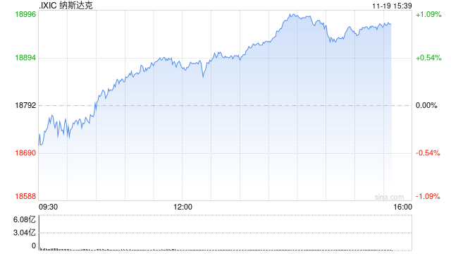 尾盘：美股涨跌不一 英伟达领涨科技股