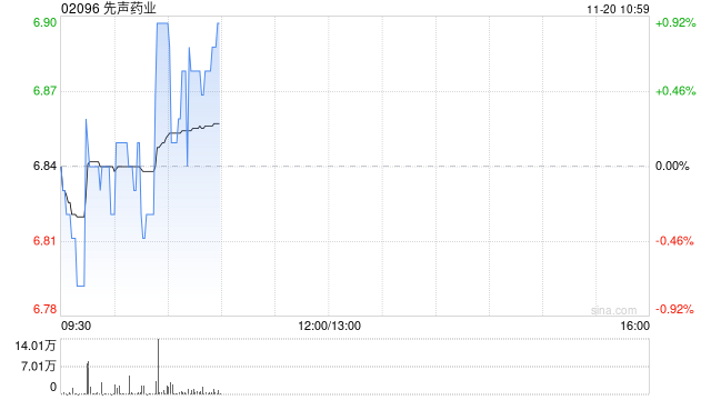 先声药业11月19日斥资512.03万港元回购75.6万股