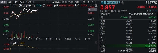 科网股逆市走强,金山云绩后飙涨15%,港股互联网ETF(513770)涨逾1%,资金连续10日增仓超3亿元