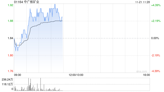 中广核矿业现涨逾3% 机构指其将受惠于铀价上升的长期趋势