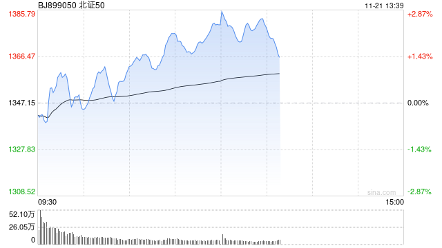 午评：北证50早盘逆势涨2% 可控核聚变概念活跃