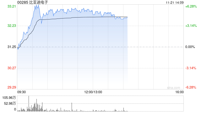 比亚迪电子早盘涨超5% 深圳先进院与比亚迪签署合作协议